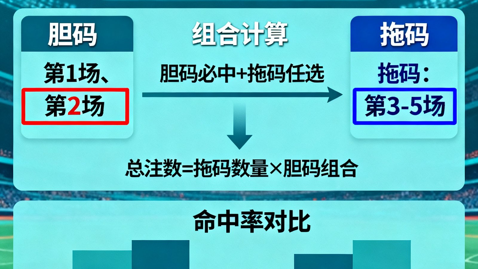 混合过关胆拖策略示意图，用两场做胆提高命中率